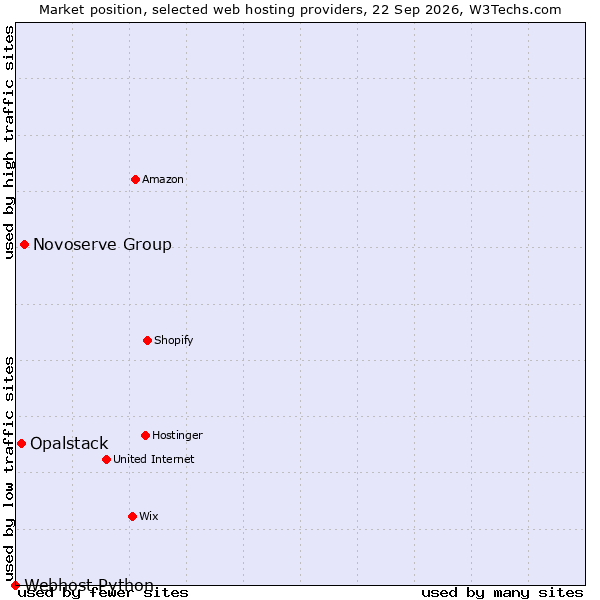 Market position of Novoserve Group vs. Opalstack vs. Webhost Python