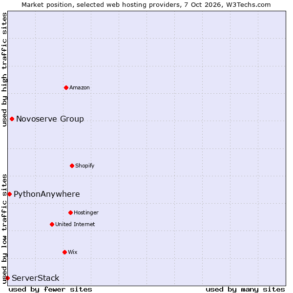Market position of Novoserve Group vs. PythonAnywhere vs. ServerStack