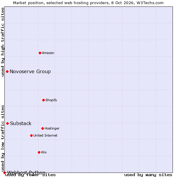 Market position of Substack vs. Novoserve Group vs. Webhost Python
