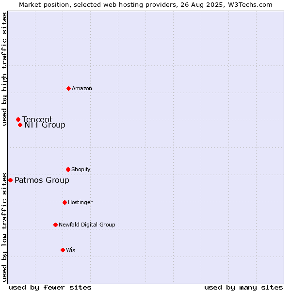 Market position of NTT Group vs. Tencent vs. Patmos Group