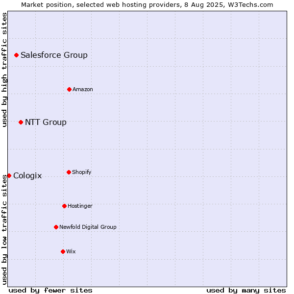 Market position of NTT Group vs. Salesforce Group vs. Cologix
