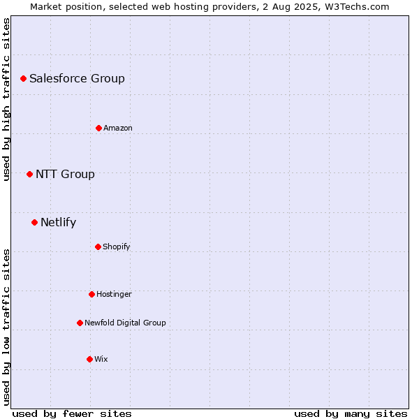 Market position of Netlify vs. NTT Group vs. Salesforce Group