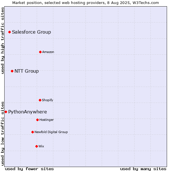 Market position of NTT Group vs. Salesforce Group vs. PythonAnywhere