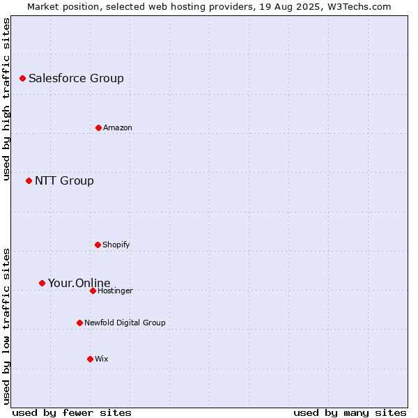 Market position of Your.Online vs. NTT Group vs. Salesforce Group