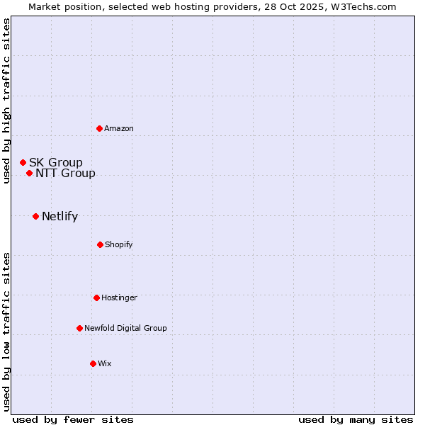 Market position of Netlify vs. NTT Group vs. SK Group