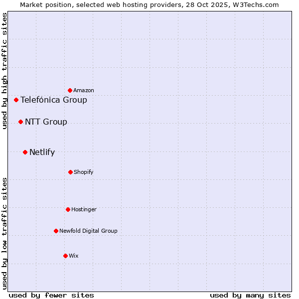 Market position of Netlify vs. NTT Group vs. Telefónica Group