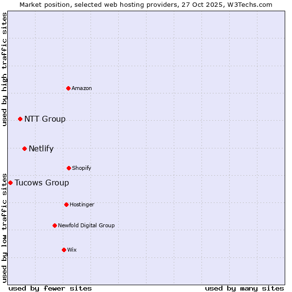 Market position of Netlify vs. NTT Group vs. Tucows Group