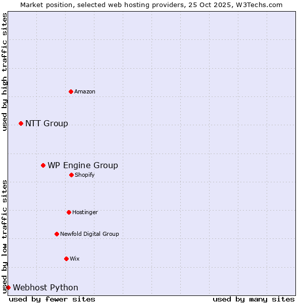 Market position of WP Engine Group vs. NTT Group vs. Webhost Python