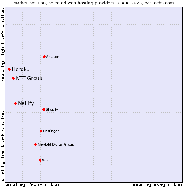 Market position of Netlify vs. NTT Group vs. Heroku