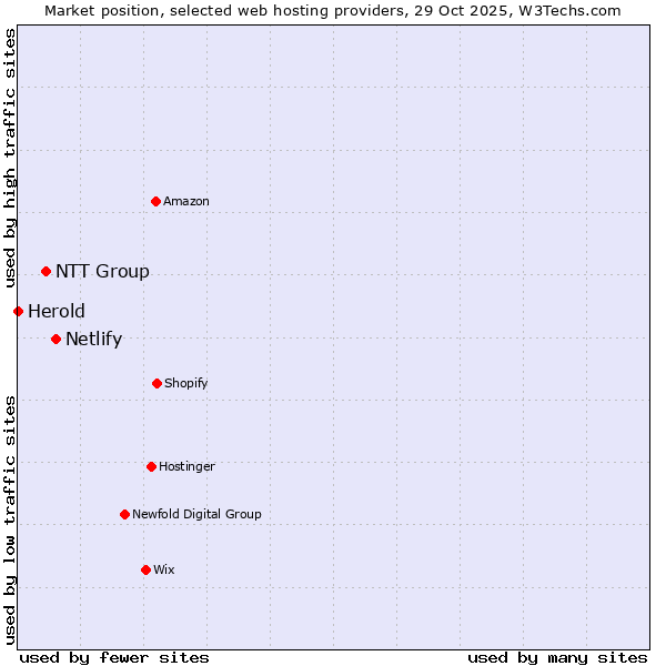 Market position of Netlify vs. NTT Group vs. Herold