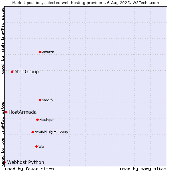 Market position of NTT Group vs. HostArmada vs. Webhost Python