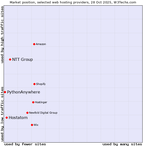 Market position of NTT Group vs. Hostatom vs. PythonAnywhere