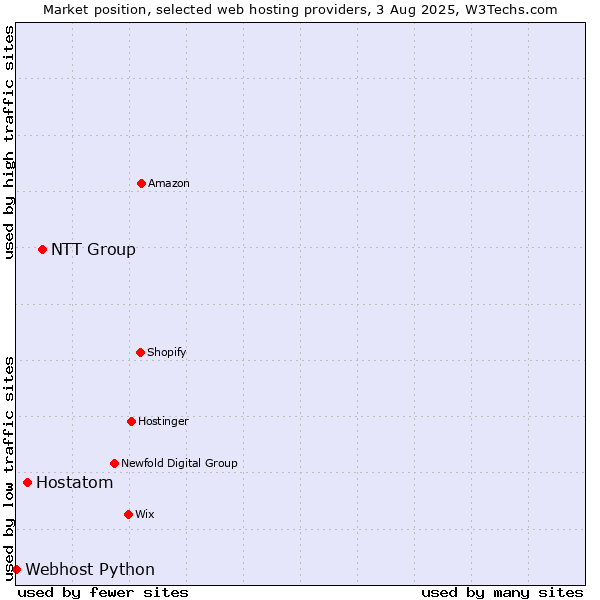 Market position of NTT Group vs. Hostatom vs. Webhost Python