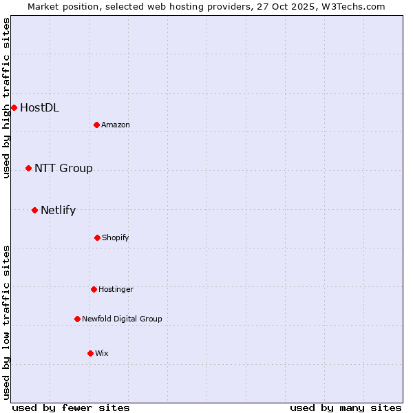 Market position of Netlify vs. NTT Group vs. HostDL