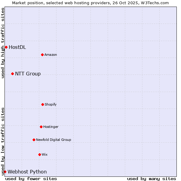 Market position of NTT Group vs. HostDL vs. Webhost Python
