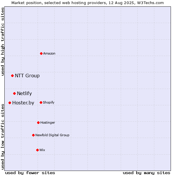 Market position of Netlify vs. NTT Group vs. Hoster.by