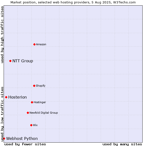 Market position of NTT Group vs. Hosterion vs. Webhost Python