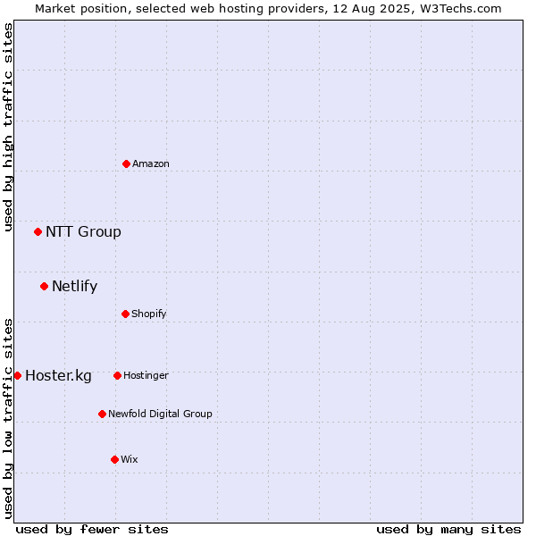 Market position of Netlify vs. NTT Group vs. Hoster.kg