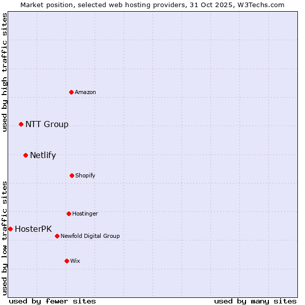 Market position of Netlify vs. NTT Group vs. HosterPK