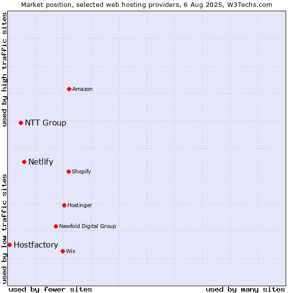 Market position of Netlify vs. NTT Group vs. Hostfactory
