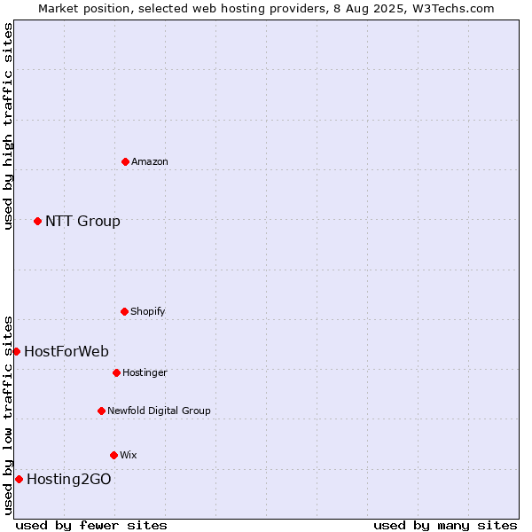 Market position of NTT Group vs. Hosting2GO vs. HostForWeb