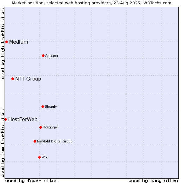 Market position of NTT Group vs. Medium vs. HostForWeb