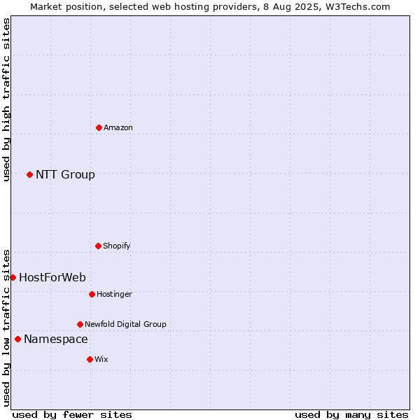 Market position of NTT Group vs. Namespace vs. HostForWeb