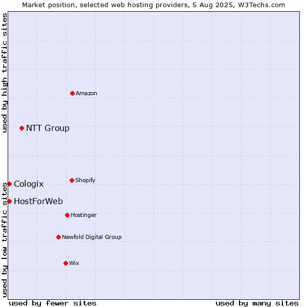Market position of NTT Group vs. HostForWeb vs. Cologix
