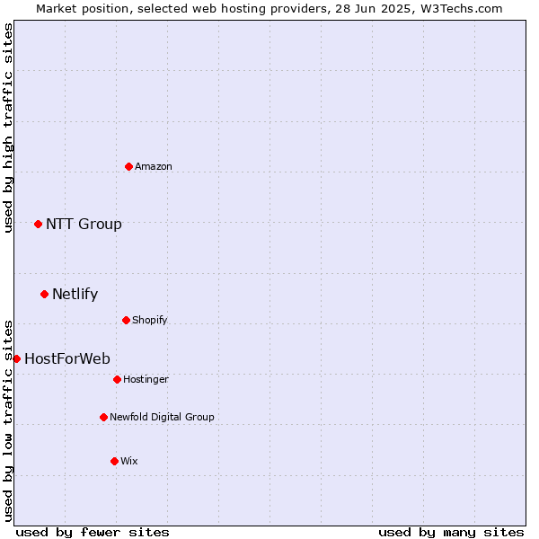 Market position of Netlify vs. NTT Group vs. HostForWeb
