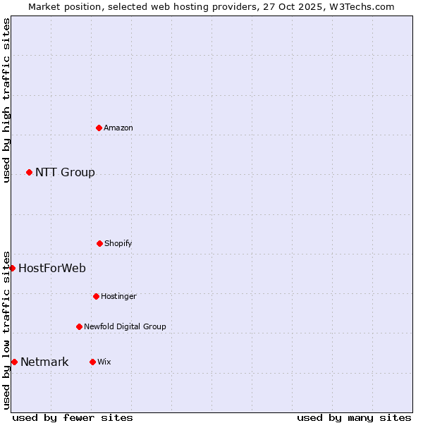 Market position of NTT Group vs. Netmark vs. HostForWeb