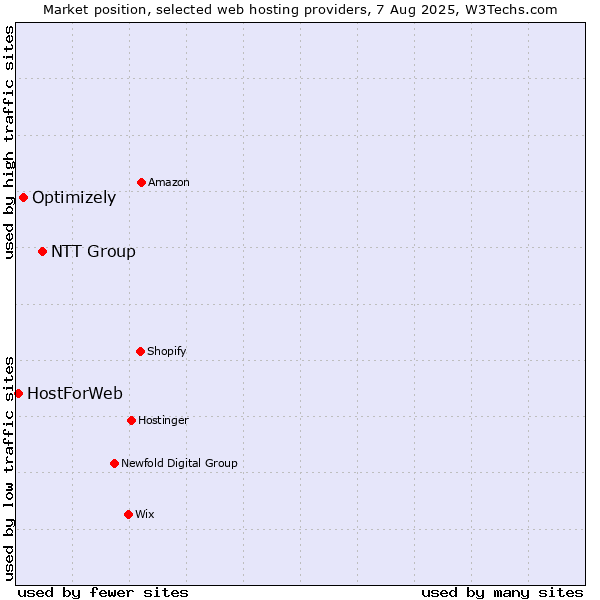 Market position of NTT Group vs. Optimizely vs. HostForWeb