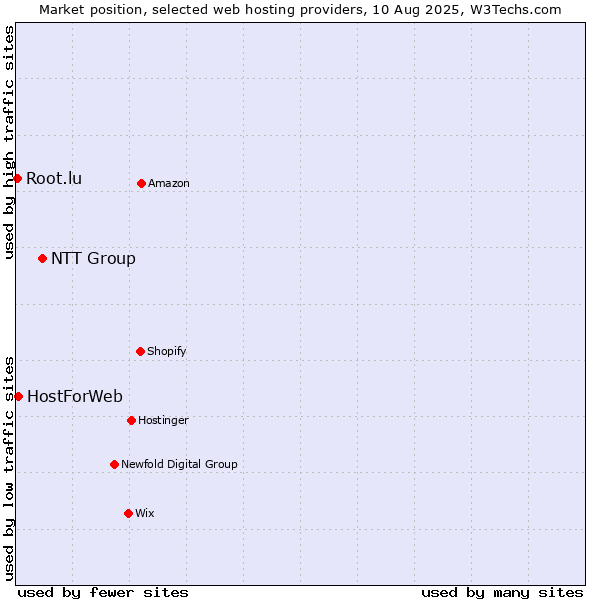 Market position of NTT Group vs. HostForWeb vs. Root.lu