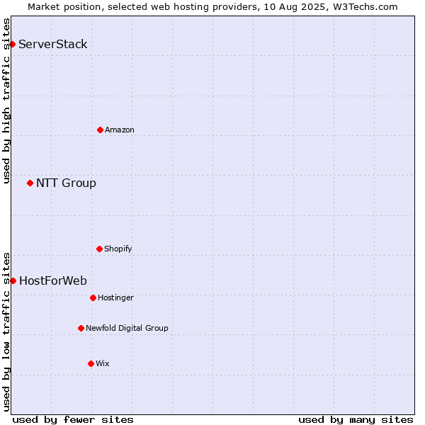 Market position of NTT Group vs. HostForWeb vs. ServerStack