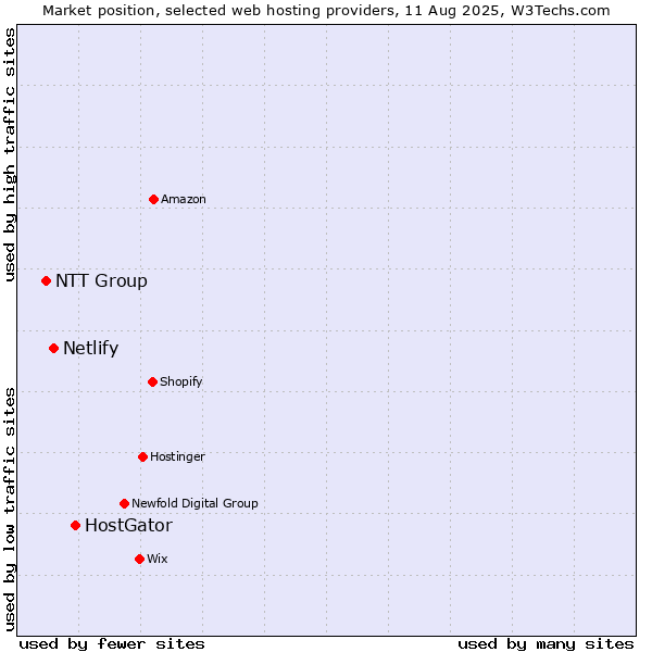 Market position of HostGator vs. Netlify vs. NTT Group