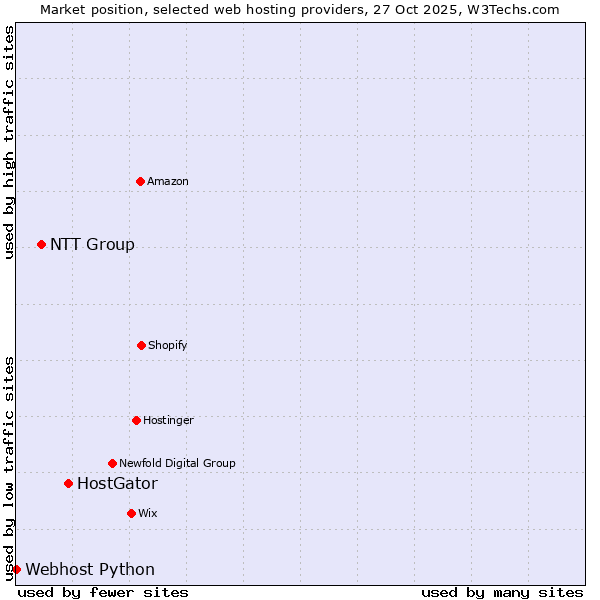 Market position of HostGator vs. NTT Group vs. Webhost Python