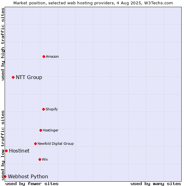 Market position of NTT Group vs. Hostinet vs. Webhost Python