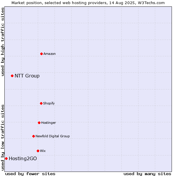 Market position of NTT Group vs. Hosting2GO
