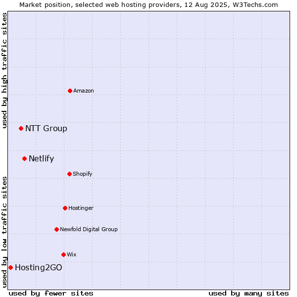 Market position of Netlify vs. NTT Group vs. Hosting2GO