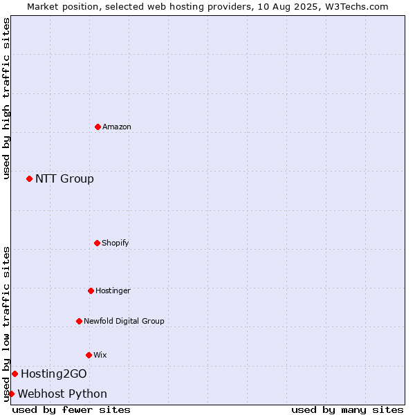 Market position of NTT Group vs. Hosting2GO vs. Webhost Python
