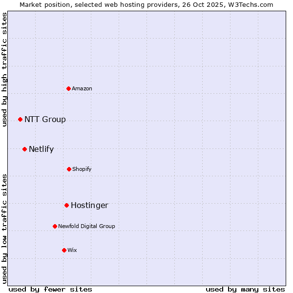 Market position of Hostinger vs. Netlify vs. NTT Group