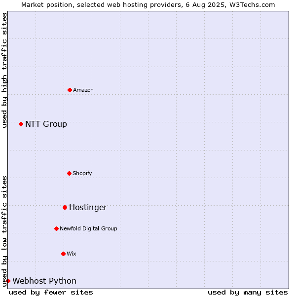 Market position of Hostinger vs. NTT Group vs. Webhost Python