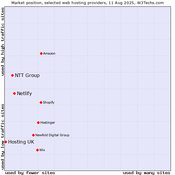 Market position of Netlify vs. NTT Group vs. Hosting UK