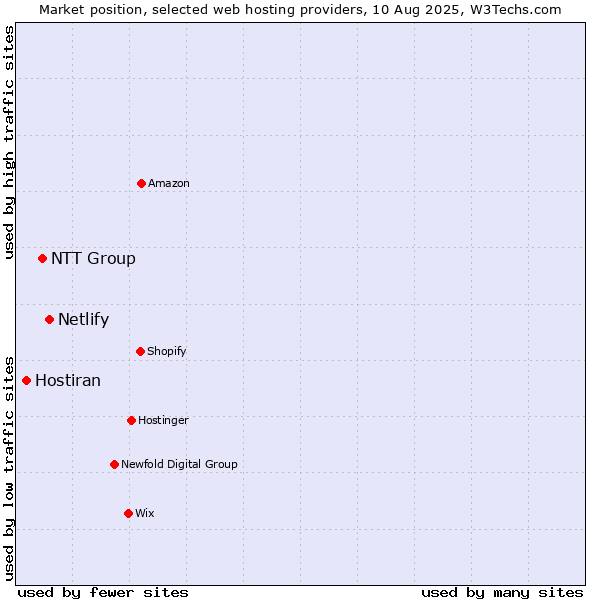 Market position of Netlify vs. NTT Group vs. Hostiran