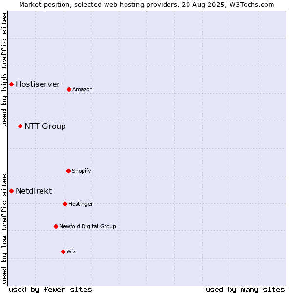 Market position of NTT Group vs. Hostiserver vs. Netdirekt