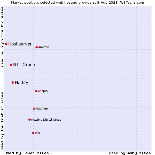 Market position of Netlify vs. NTT Group vs. Hostiserver