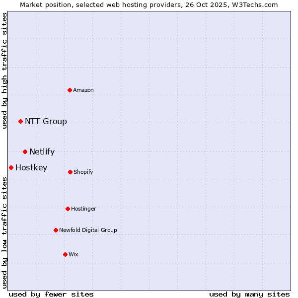 Market position of Netlify vs. NTT Group vs. Hostkey