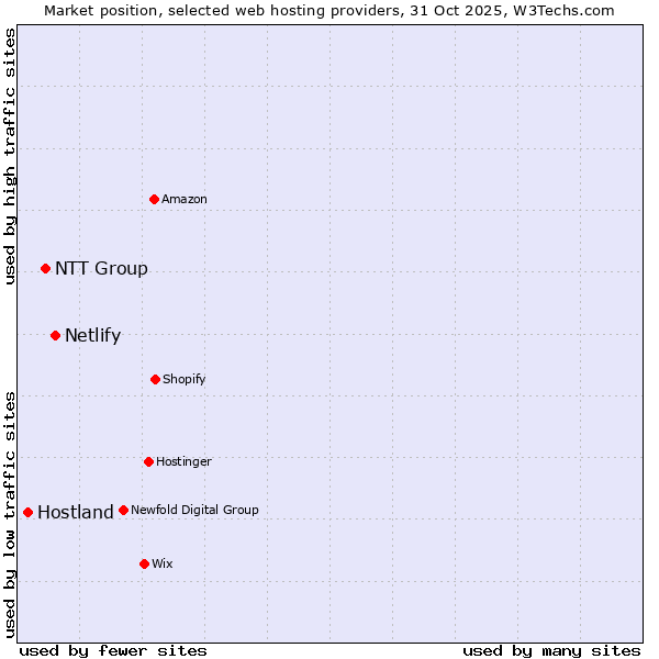 Market position of Netlify vs. NTT Group vs. Hostland