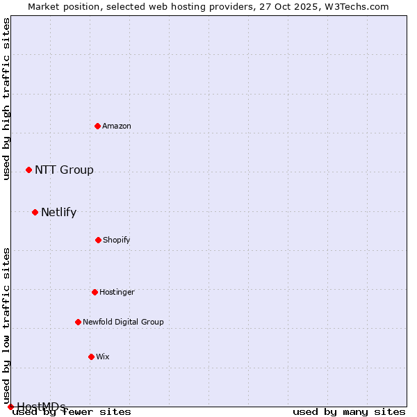 Market position of Netlify vs. NTT Group vs. HostMDs