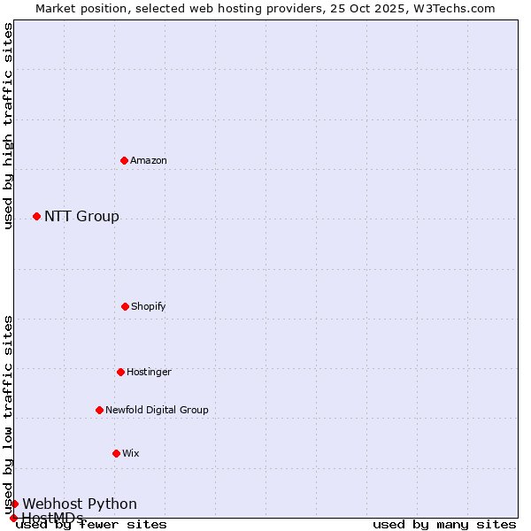 Market position of NTT Group vs. Webhost Python vs. HostMDs