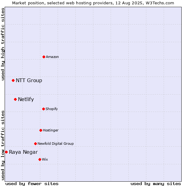 Market position of Netlify vs. NTT Group vs. Raya Negar